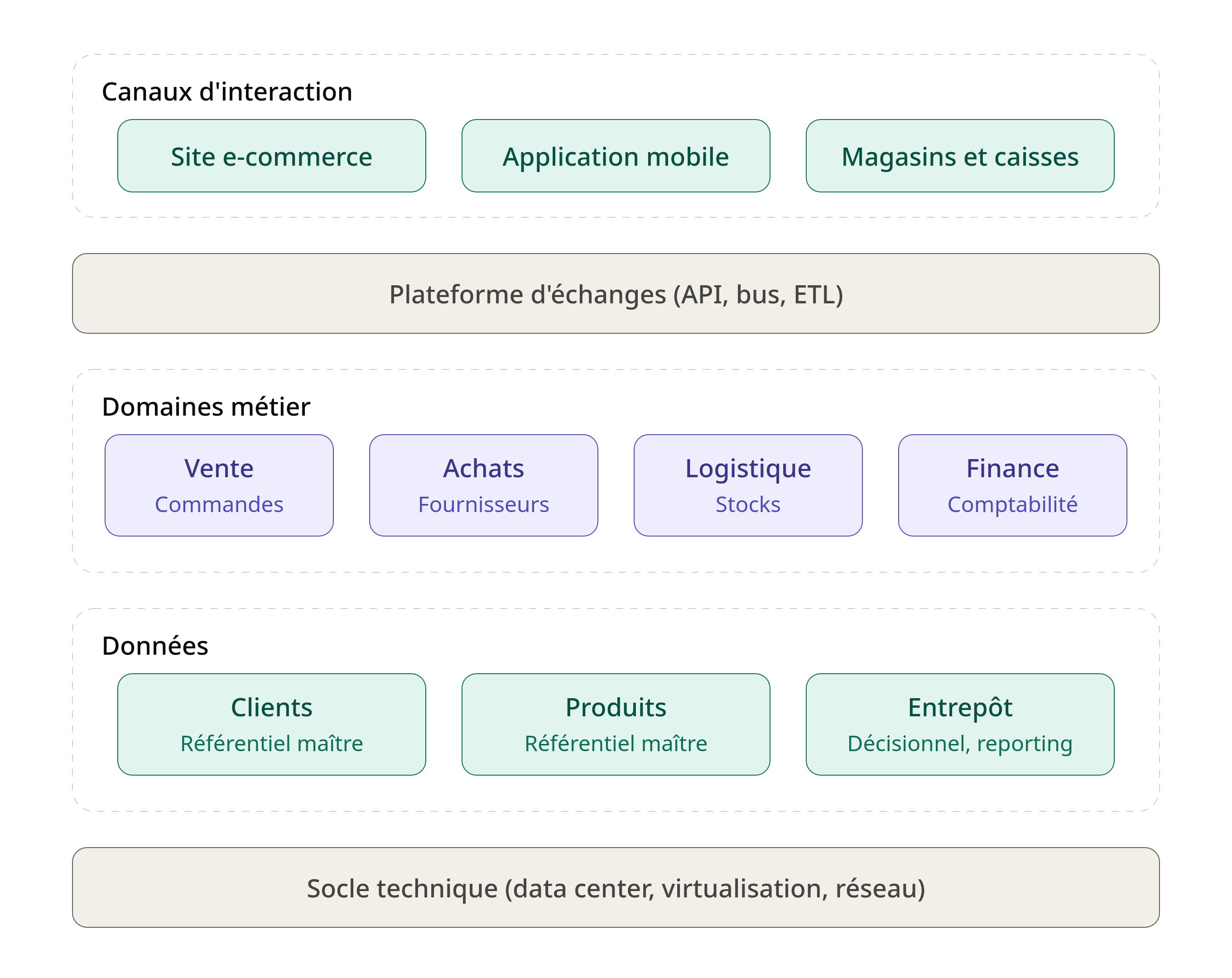architecture_fonctionnelle_si_distribution.png